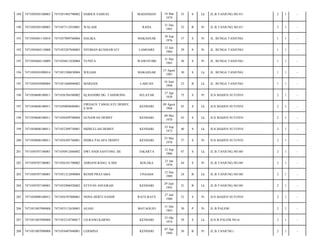 189

7471050305100003

7471051903790002

DARIUS SAMUEL

MADANDAN

190

7471050305100003

7471057112910001

WALAHI

RAHA

191

7471050401110010

7471057009760004

HALIKA

192

7471050404110008

7471055207840003

NYOMAN KUSMAWATI

193

7471050404110009

7471056811830004

194

7471050501090014

195

19 Mar
1979

35

S

Lk

JL.B.TANJUNG.NO.81/

2

1

-

31 Des
1991

22

B

Pr

JL.B.TANJUNG.NO.81/

2

1

-

MAKASSAR

30 Sep
1976

37

S

Pr

JL. BUNGA TANJUNG/

1

1

-

LAMOARE

12 Juli
1984

29

S

Pr

JL. BUNGA TANJUNG/

1

1

-

YUNITA

WAWOTOBI

31 Des
1983

30

S

Pr

JL. BUNGA TANJUNG/

1

1

-

7471051508830004

WILIAM

MAKASSAR

15 Agust
1983

30

S

Lk

JL. BUNGA TANJUNG/

1

1

-

7471050505090004

7471051606900002

MARIADI

LABUAN

16 Juni
1990

23

B

Lk

JL. BUNGA TANJUNG/

1

1

-

196

7471050608100011

7471056704380002

Hj.BANDRI DG. TAHERONG

SELAYAR

27 Apr
1938

75

S

Pr

JLN.MAIJEN SUTOYO/

2

1

-

197

7471050608100011

7471050809680001

FIRDAUS TAMALATE DEMSY,
S.SOS

KENDARI

09 Agust
1968

45

S

Lk

JLN.MAIJEN SUTOYO/

2

1

-

198

7471050608100011

7471050509700004

GUNAWAN DEMSY

KENDARI

09 Mei
1970

43

S

Lk

JLN.MAIJEN SUTOYO/

2

1

-

199

7471050608100011

7471052309730001

HIZBULLAH DEMSY

KENDARI

23 Sep
1973

40

S

Lk

JLN.MAIJEN SUTOYO/

2

1

-

200

7471050608100011

7471056305760001

INDRA PALAPA DEMSY

KENDARI

23 Mei
1976

37

S

Pr

JLN.MAIJEN SUTOYO/

2

1

-

201

7471050707100001

7471050912660002

DWI ANDI SANTOSO, BE

JAKARTA

12 Sep
1966

47

S

Lk

JL.B.TANJUNG.NO.80/

2

1

-

202

7471050707100001

7471056101700002

ASRIANI BASO, A.MD

KOLAKA

21 Jan
1970

44

S

Pr

JL.B.TANJUNG.NO.80/

2

1

-

203

7471050707100001

7471051212890004

RENDI PRATAMA

UNAAHA

12 Des
1989

24

B

Lk

JL.B.TANJUNG.NO.80/

2

1

-

204

7471050707100001

7471052906920002

STEVAN ANUGRAH

KENDARI

29 Juni
1992

21

B

Lk

JL.B.TANJUNG.NO.80/

2

1

-

205

7471050908100012

7471056707800001

NONA HERTI SANDE

RATE-RATE

27 Juli
1980

33

S

Pr

JLN.MAIJEN SUTOYO/

2

1

-

206

7471051007090008

7471053112630001

ALIAH

MATAOLEO

31 Des
1963

50

P

Pr

JL.B.PALEM/

2

1

-

207

7471051007090008

7471052310740017

LD.RANO KARNO

KENDARI

23 Okt
1974

39

S

Lk

JLN.B.PALEM.NO.6/

2

1

-

208

7471051007090008

7471054407840001

LERMINA

KENDARI

07 Apr
1984

30

B

Pr

JL.B.TANJUNG./

2

1

-

 