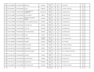 209

7471051007090008

7471056704910004

HIDAYANI

KENDARI

04 Juli
1991

22

B

Pr

JL.B.PALEM/

2

1

-

210

7471051008100011

7471050505600001

KASDU

JOMBANG

17 Juni
1963

50

S

Lk

JL. BUNGA TANJUNG/

1

1

-

211

7471051011080004

7471052001590001

LAODE MOCHTAR
ALAMSYAH

MAKASSAR

20 Jan
1959

55

S

Lk

JL.B.REJEKI.NO.01/

2

1

-

212

7471051011080004

7471054507600001

HJ FATMAWATI

AMBON

07 Mei
1960

53

S

Pr

JL.B.REJEKI.NO.01/

2

1

-

213

7471051011080004

7471052609820001

PRATAMA ALAMSYAH
WAHID

KENDARI

26 Sep
1982

31

B

Lk

JL.B.REJEKI.NO.01/

2

1

-

214

7471051011080004

7471051802840002

LUTFFY ALAMSYAH WAHID

KENDARI

18 Feb
1984

30

B

Pr

JL.B.REJEKI.NO.01/

2

1

-

215

7471051011080004

7471050107840065

PUTRANDA AW

KENDARI

01 Juli
1984

29

B

Lk

JL.B.REJEKI.NO.01/

2

1

-

216

7471051011080004

7471050107850083

LUTFI AW

KENDARI

01 Jan
1985

29

B

Lk

JL.B.REJEKI.NO.01/

2

1

-

217

7471051011080004

7471056812860001

DESI SUKMA NINGSI

KENDARI

28 Des
1986

27

S

Pr

JL.B.REJEKI.NO.01/

2

1

-

218

7471051110110005

7471053112310004

RUBEN

TORAJA

31 Des
1931

82

S

Lk

B.TANJUNG.NO.16/

2

1

-

219

7471051209080002

7471050404860004

SUDIRMAN

LAMPUNG
UTARA

04 Apr
1986

28

S

Lk

JL.B.TANJUNG.NO.81/

2

1

-

220

7471051209080002

7471054808870002

SAMSIAR

KENDARI

08 Agust
1987

26

S

Lk

JL.B.TANJUNG./

2

1

-

221

7471051304120014

7471050210750002

HASAN BASRI

PALOPO

21 Feb
1975

39

S

Lk

JL. BUNGA TANJUNG/

1

1

-

222

7471051404110020

7471052106720002

SAPARUDDIN

SIDRAP

21 Juni
1972

41

S

Lk

B.TANJUNG.NO.25 B/

1

2

-

223

7471051404110037

7471055001700003

NURJANNAH KAMMA

TORAJA

01 Okt
1970

43

S

Pr

JL.B.TANJUNGBY PAS NO.26/

2

1

-

224

7471051404110104

7471056504920001

NURBAYA

PARASI

29 Okt
1992

21

S

Pr

JL.B.TANJUNG.NO.14/

2

1

-

225

7471051404110107

7471052706750002

AGUSTINUS DIAZ

JEMBER

27 Juni
1975

38

S

Lk

B.PALEM.NO.16/

1

2

-

226

7471051404110107

7471054503820004

MARGARETHA

KENDARI

03 Mei
1982

31

S

Pr

B.PALEM.NO.16/

1

2

-

227

7471051502080024

7471052307890002

RICO RAMAYANTO

KENDARI

23 Juli
1989

24

B

Lk

JL. BUNGA TANJUNG/

1

1

-

03 Mar

 