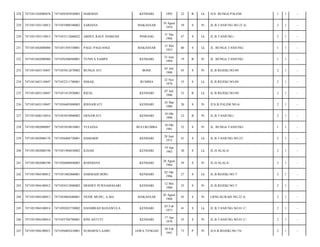 228

7471051502080076

7471050303920003

HARDIAN

KENDARI

1992

22

B

Lk

JLN. BUNGA PALEM/

1

1

-

229

7471051503110013

7471055908540002

SARIANA

MAKASSAR

19 Agust
1954

59

S

Pr

JL.B.TANJUNG.NO.22 A/

2

1

-

230

7471051503110013

7471053112660022

ABDUL RAUF HAMZAH

PINRANG

31 Des
1966

47

S

Lk

JL.B.TANJUNG./

2

1

-

231

7471051602080080

7471051505530001

PAGU PAGUANGI

MAKASSAR

15 Mei
1953

60

S

Lk

JL. BUNGA TANJUNG/

1

1

-

232

7471051602080080

7471056306940001

YUNITA SAMPE

KENDARI

23 Juni
1994

19

B

Pr

JL. BUNGA TANJUNG/

1

1

-

233

7471051603110047

7471055812670002

BUNGA ATI

BONE

05 Juli
1968

45

S

Pr

JL.B.REJEKI.NO.09/

2

1

-

234

7471051603110047

7471052211780001

ISMAIL

RUMBIA

22 Nov
1978

35

S

Lk

JL.B.REJEKI.NO.09/

2

1

-

235

7471051603110047

7471051412920001

RIZAL

KENDARI

07 Juli
1980

33

B

Lk

JL.B.REJEKI.NO.09/

2

1

-

236

7471051603110047

7471056403880003

RISNAWATI

KENDARI

24 Mar
1988

26

S

Pr

JLN.B.PALEM.NO.6/

2

1

-

237

7471051608110016

7471055010900002

ERNAWATI

KENDARI

10 Okt
1990

23

B

Pr

JL.B.TANJUNG./

2

1

-

238

7471051802080097

7471055010810001

YULIANA

BULUKUMBA

10 Okt
1981

32

S

Pr

JL. BUNGA TANJUNG/

1

1

-

239

7471051802080176

7471056806720001

DAMARIS

KENDARI

28 Juni
1972

41

S

Lk

JL.B.TANJUNG.NO.23/

2

1

-

240

7471051802080190

7471051904830002

ILHAM

KENDARI

19 Apr
1983

30

S

Lk

JL.H.ALALA/

2

1

-

241

7471051802080190

7471056808840003

ROSDIANA

KENDARI

28 Agust
1984

29

S

Pr

JL.H.ALALA/

2

1

-

242

7471051904100012

7471051002860001

DARMADI DOSU

KENDARI

02 Okt
1986

27

S

Lk

JL.B.REJEKI.NO.7/

2

1

-

243

7471051904100012

7471054512880002

DESHEY PURNAMASARI

KENDARI

12 Mei
1988

25

S

Pr

JL.B.REJEKI.NO.7/

2

1

-

244

7471051904100013

7471054802680001

NENIE MUHU, A.MA

MAKASSAR

02 Agust
1968

45

S

Pr

LRNG.KURAIS.NO.22 A/

2

1

-

245

7471051904100014

7471050203730002

HASMIRAD BANAWULA

KENDARI

03 Feb
1973

41

S

Lk

JL.B.TANJUNG.NO.81 C/

2

1

-

246

7471051904100014

7471055704780001

RINI ASTUTI

KENDARI

17 Apr
1978

35

S

Pr

JL.B.TANJUNG.NO.81 C/

2

1

-

247

7471051904100021

7471056802410001

SUMARNI LAABU

JAWA TENGAH

28 Feb
1941

73

P

Pr

JLN.B.REJEKI.NO.7A/

2

1

-

 