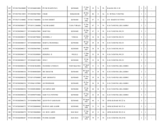 KENDARI

15 Juni
1991

22

S

Pr

B.KANA NO.15 H/

1

2

-

MAKASSAR

08 Mei
1927

86

S

Lk

JL. BUNGA TANJUNG/

1

1

-

ELVIAN DEMSY

KENDARI

17 Okt
1966

47

S

Lk

JLN. MAIJEN SUTOYO/

1

1

-

7471053112460006

YACOB KARRE

TANA TORAJA

31 Des
1946

67

S

Pr

JL.B.TANJUNG.LRG.JAMBU/

2

1

-

7471052802080217

7471056003670001

MARTINA

KENDARI

20 Mar
1967

47

S

Pr

JL.B.TANJUNG.NO.23/

2

1

-

292

7471052802080217

7471052405790001

HENDRIK .C

TORAJA

24 Mei
1979

34

B

Lk

JL.B.TANJUNG.NO.23/

2

1

-

293

7471052802080217

7471050408850002

MARYA FRANSISKA

KENDARI

08 Apr
1985

29

B

Pr

JL.B.TANJUNG.NO.23/

2

1

-

294

7471052802080217

7471050504870001

ALBERT

KENDARI

04 Mei
1987

26

B

Lk

JL.B.TANJUNG.NO.23/

2

1

-

295

7471052802080217

7471055503890001

BERDINA .D

POLILLI

15 Mar
1989

25

B

Pr

JL.B.TANJUNG.NO.23/

2

1

-

296

7471052802080217

7471056401910001

JENI.T

KENDARI

24 Jan
1991

23

B

Pr

JL.B.TANJUNG.NO.23/

2

1

-

297

7471052802080234

7471054810620001

FRANSISCA WIJIATI

YOGYAKATRA

10 Agust
1962

51

S

Pr

JL.B.TANJUNG.LRG.JAMBU/

2

1

-

298

7471052802080234

7471054808820003

SRI ARJIATIK

KENDARI

08 Agust
1982

31

B

Pr

JL.B.TANJUNG.LRG.JAMBU/

2

1

-

299

7471052802080234

7471051107840002

ARIF ARDIANTO

KENDARI

07 Nov
1984

29

B

Lk

JL.B.TANJUNG.LRG.JAMBU/

2

1

-

300

7471052802080234

7471056611870001

ASTRININGSIH

KENDARI

26 Nov
1987

26

B

Pr

JL.B.TANJUNG.LRG.JAMBU/

2

1

-

301

7471052802080234

7471056901880001

ASTARINA ARIF

KENDARI

29 Jan
1988

26

B

Pr

JL.B.TANJUNG.LRG.JAMBU/

2

1

-

302

7471052802080234

7471050907910002

HARI YULI WIYONO

KENDARI

07 Sep
1991

22

B

Lk

JL.B.TANJUNG.LRG.JAMBU/

2

1

-

303

7471052802080272

7471056008670002

AGUSTIN P SARANANI

KENDARI

20 Agust
1967

46

S

Pr

LRNG.KURAIS.NO.22 A/

2

1

-

304

7471052802080272

7471052208880002

IRAWAN ABD. KADIR

KENDARI

22 Agust
1988

25

S

Lk

LRNG.KURAIS.NO.22 A/

2

1

-

305

7471052802080279

7471052304680001

LD. MUH. AJRIN

BAU-BAU

23 Apr
1968

45

S

Lk

LRNG.KURAIS.NO.22 A/

2

1

-

306

7471052802080287

7471055308340001

PUSNIH ASADIH

BAU-BAU

13 Agust
1934

79

P

Pr

JL.B.TANJUNG.NO.29 B/

2

1

-

287

7471052704100009

7471055606910001

PUTRI WAHYUNI S

288

7471052704110053

7471050508270001

UMAR

289

7471052712100002

7471051710660001

290

7471052802080217

291

 