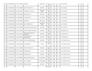 365

7471052902080289

7471057112640013

SAHRIM

MATAOLEO

366

7471052902080289

7471056311860001

EKA FITRIYAWATI. L

KENDARI

367

7471052902080289

7471056012870001

NURHENIATI TASLIM

368

7471052902080289

7471055401890001

369

7471052902080289

370

49

S

Pr

JL.B.TANJUNG/

2

1

-

23 Nov
1986

27

B

Pr

JL.B.TANJUNG/

2

1

-

KAMPUNG
BARU

20 Des
1987

26

B

Pr

JL.B.TANJUNG/

2

1

-

RIA ARIYANTI. L

KENDARI

14 Jan
1989

25

B

Pr

JL.B.TANJUNG/

2

1

-

7471054404900001

ELI ERMAWATI

MATAOLEO

04 Apr
1990

24

B

Pr

JL.B.TANJUNG/

2

1

-

7471052902080289

7471056011900001

IRAWARNI

MATAOLEO

20 Nov
1990

23

B

Pr

JL.B.TANJUNG/

2

1

-

371

7471052902080289

7471050102930001

RICKY HERMAWAN

KAMPUNG
BARU

01 Feb
1993

21

B

Lk

JL.B.TANJUNG/

2

1

-

372

7471052902080289

7471054503930001

SRI HASTUTI MAYANG SARI

KENDARI

05 Mar
1993

21

B

Pr

JL.B.TANJUNG/

2

1

-

373

7471052902080293

7471051611700001

Ir.EKO CHANDRA SUROPATI

KENDARI

16 Nov
1970

43

S

Lk

JL.B.REJEKI.NO.9/

2

1

-

374

7471052902080293

7471055611700001

DWI AGUSTIN KEMALA
DERIYANTI

KENDARI

16 Agust
1972

41

B

Pr

JL.B.REJEKI.NO.9/

2

1

-

375

7471052902080293

7471050703880002

WALUYO SAPTA
PAMUNGKAS

KENDARI

03 Juli
1988

25

B

Lk

JL.B.REJEKI.NO.9/

2

1

-

376

7471052902080301

7471051703730002

MUCHLIS MISBAHUDDIN

KENDARI

17 Mar
1973

41

S

Lk

JL.B.TANJUNG NO. 66/

2

1

-

377

7471052902080301

7471054509780003

NURWAHIDAH

35

S

Pr

JL.B.TANJUNG NO.66/

2

1

-

378

7471052902080301

7471053112860001

ABD.GAFAR SINALA

379

7471052902080306

7471057112470005

380

7471052902080306

381

SINJAI

31 Des
1964

09 Mei
1978

KENDARI

31 Des
1986

27

B

Lk

JL.B.TANJUNG NO. 66/

2

1

-

NURSIMAH WD.

BUTON

31 Des
1947

66

S

Pr

JL.B.TANJUNG NO. 66/

2

1

-

7471055201900003

WAHDANIA WD.

KENDARI

01 Des
1990

23

B

Pr

JL.B.TANJUNG NO. 66/

2

1

-

7471052902080311

7471050403480001

MISBAHUDDIN BOHARI

BULUKUMBA

03 Apr
1948

66

S

Lk

JL.B.TANJUNG NO. 66/

2

1

-

382

7471052902080311

7471057112520007

SITTI HASBIAH

BULUKUMBA

31 Des
1952

61

S

Pr

JL.B.TANJUNG NO. 66/

2

1

-

383

7471052902080311

7471052207760003

AMIR IBNUDDIN

KENDARI

22 Juli
1976

37

B

Lk

JL.B.TANJUNG NO. 66/

2

1

-

30 Mar

 
