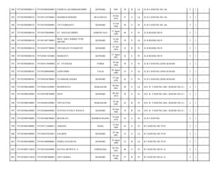 384

7471052902080311

7471053003850001

NASRULLAH MISBAHUDDIN

KENDARI

1985

29

B

Lk

JL.B.TANJUNG NO. 66/

2

1

-

385

7471052902080332

7471051210760001

MAHMUD BOHARI

BULO-BULO

10 Des
1976

37

S

Lk

JL.B.TANJUNG NO. 66/

2

1

-

386

7471052902080332

7471055302840001

TITI FEBRIANTI

KENDARI

13 Feb
1984

30

S

Pr

JL.B.TANJUNG NO. 66/

2

1

-

387

7471052902080356

7471055708490001

ST. HAFSAH DIDIPU

GORONTALO

17 Agust
1949

64

P

Pr

JL.B.REJEKI.NO.9/

2

1

-

388

7471052902080356

7471051407740001

MUH. ADI CAOKRO YUDI
ARTHO

KENDARI

14 Juli
1974

39

S

Lk

JL.B.REJEKI.NO.9/

2

1

-

389

7471052902080356

7471056707780003

VIVI HELEN YUNIARTHY

KENDARI

27 Juli
1978

35

B

Pr

JL.B.REJEKI.NO.9/

2

1

-

390

7471052902080356

7471054811810002

MARIANTI

KENDARI

11 Agust
1981

32

S

Pr

JL.B.REJEKI.NO.9/

2

1

-

391

7471052902080361

7471054110440002

ST. SYAFRAH

TOMIA

10 Jan
1944

70

S

Pr

JL.B.TANJUNG.LRNG KURAIS/

2

1

-

392

7471052902080361

7471052808680002

SAINUDDIN

TALIA

28 Agust
1960

53

S

Lk

JL.B.TANJUNG.LRNG KURAIS/

2

1

-

393

7471052902080361

7471056704700001

SYAMSIAR HAEBA

KENDARI

27 Apr
1970

43

S

Pr

JL.B.TANJUNG.LRNG KURAIS/

2

1

-

394

7471052906100003

7471050412630001

BENIWIJAYA

MAKASSAR

04 Des
1963

50

S

Lk

JLN. B. TANJUNG LRG. QURAIS NO-12./

2

1

-

395

7471052906100003

7471054708740002

SILPI

KENDARI

08 Juli
1974

39

S

Pr

JLN. B. TANJUNG LRG. QURAIS NO-12./

2

1

-

396

7471052906100003

7471056401920001

VIVI OLYVIA

MAKASSAR

24 Jan
1992

22

B

Pr

JLN. B. TANJUNG LRG. QURAIS NO-12./

2

1

-

397

7471052906100003

7471052606940001

STEVEN STENLY WIJAYA

KENDARI

26 Juni
1994

19

B

Lk

JLN. B. TANJUNG LRG. QURAIS NO-12./

2

1

-

398

7471052909100005

7471055406780003

IRNAWATI

BAMBAUNGANG

14 Juni
1978

35

S

Pr

JL.B.TANJUNG/

2

1

-

399

7471053001090002

7471057112680015

ASRIANI

RAHA

12 Des
1968

45

S

Pr

B.TANJUNG.NO.79 D/

2

1

-

400

7471053001090002

7471050107810021

SALMON

KENDARI

07 Jan
1981

33

S

Lk

B.TANJUNG.NO.79 D/

2

1

-

401

7471053001090002

7471051808900001

INDRA GUNAWAN

KENDARI

18 Agust
1990

23

B

Lk

B.TANJUNG.NO.79 D/

2

1

-

402

7471053005110018

7471055104450001

RATNA DJUWITA. S

ENREKANG

04 Nov
1945

68

S

Pr

B.TANJUNG.NO.81 A/

2

1

-

403

7471053005110018

7471053007860001

ANTI GOERA

KENDARI

30 Juli
1986

27

B

Pr

B.TANJUNG.NO.81 A/

2

1

-

 