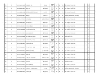 SINJAI

16 Mar
1981

33

B

Lk

JL. BUNGA TANJUNG/

1

1

-

KENDARI

20 Juni
1981

32

S

Pr

JL. BUNGA TANJUNG/

1

1

-

DEWIKARTIKA NATALIA

BUTON

22 Des
1981

32

S

Pr

JL. BUNGA TANJUNG/

1

1

-

7471056503830001

HESTIN

LASOLO

12 Okt
1982

31

S

Pr

JLN. BUNGA SEDAP MALAM/

1

1

-

0

7471054309830001

ALFARIDA

KOTAMOBAKU

09 Mar
1983

31

B

Pr

JL. BUNGA TANJUNG/

1

1

-

57

0

7471055404830002

WD.MANSILA

BAU-BAU

14 Apr
1983

30

S

Pr

JL. BUNGA TANJUNG/

1

1

-

58

0

7471054412840001

ENDANG SARI

KENDARI

12 Apr
1984

29

S

Pr

JL. BUNGA TANJUNG/

1

1

-

59

0

7471054710840004

CITRA LUKITASAN

KENDARI

10 Juli
1984

29

B

Pr

JL. BUNGA TANJUNG/

1

1

-

60

0

7471056511810001

SULEHA RAMLI

KENDARI

25 Nov
1984

29

S

Pr

JL. BUNGA TANJUNG/

1

1

-

61

0

7471054107850094

SRI NURLIAN NASIR

KENDARI

01 Jan
1985

29

B

Pr

JL.B.TANJUNG./

2

1

-

62

0

7471054604850004

ANGGELINA TANG

KENDARI

04 Juni
1985

28

S

Pr

JL. BUNGA TANJUNG/

1

1

-

63

0

7471052208850002

YOSRIANSYAH

KENDARI

22 Agust
1985

28

S

Lk

JL. BUNGA TANJUNG/

1

1

-

64

0

7471055304860001

CITRAYANTI. AMK

KENDARI

13 Apr
1986

27

S

Pr

JL. BUNGA TANJUNG/

1

1

-

65

0

7471055008860001

HEPNI VIKTORIA

WAWOTOBI

08 Okt
1986

27

B

Pr

JL. BUNGA TANJUNG/

1

1

-

66

0

7471055110860001

MARLIA

KENDARI

20 Okt
1986

27

B

Pr

JL. BUNGA TANJUNG/

1

1

-

67

0

7471056012860001

SARTATI LAMASIGI

PUNGGALUKU

20 Des
1986

27

S

Pr

JL. BUNGA TANJUNG/

1

1

-

68

0

7471053112860001

HASRUL

KENDARI

31 Des
1986

27

B

Lk

JL.B.REJEKI.NO.7/

2

1

-

69

0

7471056205870001

JEAN FITRIANI

KENDARI

22 Mei
1987

26

S

Pr

JL. BUNGA TANJUNG/

1

1

-

70

0

7471055708870001

LUSIANA TUNGDIAMBO

TATOR

07 Agust
1987

26

S

Pr

JLN. BUNGA SEDAP MALAM/

1

1

-

71

0

7471052809870002

YUSWAIDI

26

B

Lk

JL. BUNGA TANJUNG/

1

1

-

52

0

7471051603810002

JUMARDI. AH

53

0

7471056006810001

IRAWATI

54

0

7471056212810002

55

0

56

KENDARI

28 Sep

 