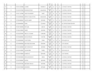 1987
72

0

7471051312870002

TASBAR

TOROBULU

13 Des
1987

26

S

Lk

JL. BUNGA TANJUNG/

1

1

-

73

0

7471052812870003

RAHADI KUSUMA

MAKASSAR

28 Des
1987

26

B

Lk

JL. BUNGA TANJUNG/

1

1

-

74

0

7471053112870002

ANDI TRI PANGKEP

RAHA

31 Des
1987

26

B

Lk

JL. BUNGA TANJUNG/

1

1

-

75

0

7471052206880002

RISWAN USARA PUTRA

MAKASSAR

22 Juni
1988

25

B

Lk

JL. BUNGA TANJUNG/

1

1

-

76

0

7471056208880001

ASIANI LAKOBI

KENDARI

05 Juli
1988

25

B

Lk

JL. BUNGA TANJUNG/

1

1

-

77

0

7471056908880001

SAMA

LALOHAO

29 Agust
1988

25

B

Pr

JLN. BUNGA SEDAP MALAM/

1

1

-

78

0

7471052510880002

MUTALIB

LABUAN

25 Okt
1988

25

B

Lk

JL. BUNGA TANJUNG/

1

1

-

79

0

7471056612880003

AMRIA

KENDARI

26 Des
1988

25

B

Pr

JL. BUNGA TANJUNG/

1

1

-

80

0

7471055207840001

NIKATUT YUNIARI

LAMOARE

18 Mar
1989

25

S

Pr

JL. BUNGA TANJUNG/

1

1

-

81

0

7471055608890001

MAYA ISTRIANA

LANTARI

16 Agust
1989

24

B

Pr

JL. BUNGA TANJUNG/

1

1

-

82

0

7471050909890001

YUSUF LIONG

TOMIA

09 Sep
1989

24

B

Lk

B.PALEM.NO.10/

2

1

-

83

0

7471055609890004

RENI AMALIANI NASIR

KENDARI

16 Sep
1989

24

B

Pr

JL.B.TANJUNG./

2

1

-

84

0

7471055104890003

AMY NURHAYATI

KENDARI

04 Nov
1989

24

S

Pr

JL. BUNGA TANJUNG/

1

1

-

85

0

7471055912890001

NASARUDDIN

TOMPA

19 Des
1989

24

S

Lk

B.PALEM.NO.10/

2

1

-

86

0

7471054101900005

RAHMATIA

KENDARI

01 Jan
1990

24

B

Pr

JL.B.TANJUNG./

2

1

-

87

0

7471055803890001

NENI SASTRAWATI

ABUKI

23 Juni
1990

23

B

Pr

JL. BUNGA TANJUNG/

1

1

-

88

0

7471055509900001

KURNIA

KENDARI

15 Sep
1990

23

S

Pr

JL. BUNGA TANJUNG/

1

1

-

89

0

7471054203910001

KIKI RIZKI AMALIA

KENDARI

03 Feb
1991

23

S

Pr

JL. BUNGA TANJUNG/

1

1

-

90

0

7471054101920002

SAMARIDA

KENDARI

01 Jan
1992

22

S

Pr

JL. BUNGA TANJUNG/

1

1

-

 