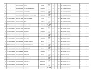 ABUKI

01 Jan
1995

19

B

Pr

JL. BUNGA TANJUNG/

1

1

-

ATHARABDURAHMAN

KENDARI

07 Feb
1995

19

B

Lk

JL. BUNGA TANJUNG/

1

1

-

7471055103950001

MARSELINA

KENDARI

11 Mar
1995

19

S

Pr

JL. BUNGA TANJUNG/

1

1

-

0

7471055705950001

WD. METRI WIDYASTIKA

KENDARI

17 Mei
1995

18

B

Pr

JL. BUNGA TANJUNG/

1

1

-

115

7471050103080001

7471051107760002

YAKOB TENDENG

TATOR

07 Nov
1976

37

S

Lk

B.TANJUNG.NO.16 b/

1

2

-

116

7471050103080001

7471051111760004

ROIS

TORAJA

11 Nov
1976

37

B

Lk

JL. BUNGA TANJUNG/

1

1

-

117

7471050103080001

7471054811850002

NAOMI TODING

KENDARI

11 Agust
1985

28

S

Pr

B.TANJUNG.NO.16 b/

1

2

-

118

7471050103080005

7471050101710001

AMBO DALLE

MAROS

01 Jan
1971

43

S

Lk

B.TANJUNG.NO.16 b/

1

2

-

119

7471050103080005

7471054101830002

SAMSIAH

KENDARI

01 Jan
1983

31

S

Pr

B.TANJUNG.NO.16 b/

1

2

-

120

7471050103080005

7471051208910004

SULKIFLI

PINRANG

27 Mar
1990

24

S

Lk

JL. BUNGA TANJUNG/

1

1

-

121

7471050103080005

7471050312940001

MUH.RIFY

KENDARI

03 Des
1994

19

B

Lk

B.TANJUNG.NO.16 b/

1

2

-

122

7471050103080008

7471053009530001

DJAMDIN SEMBAUL

MENUI

30 Sep
1953

60

S

Lk

B.TANJUNG.NO.25 B/

1

2

-

123

7471050103080008

7471055111560002

MASWIAH HARSAN

MENUI

11 Nov
1956

57

S

Pr

B.TANJUNG.NO.25 B/

1

2

-

124

7471050103080008

7471052103790001

HASBUDDIN

MENUI

21 Mar
1979

35

B

Lk

B.TANJUNG.NO.25 B/

1

2

-

125

7471050103080008

7471055309890001

SAFRINA

KENDARI

13 Sep
1989

24

B

Pr

B.TANJUNG.NO.25 B/

1

2

-

126

7471050103080008

7471052506910001

JUMARDIN

MENUI

25 Juni
1991

22

B

Lk

B.PALEM.NO.14 B/

2

1

-

127

7471050103080008

7471052304920002

MUH. HIRWAN

KENDARI

23 Apr
1992

21

B

Lk

B.TANJUNG.NO.25 B/

1

2

-

128

7471050103080018

7471050501620002

LAU PICCIU

MAKASSAR

01 Mei
1962

51

S

Lk

B.TANJUNG.NO.79 D/

2

1

-

129

7471050103080018

7471056911680001

MEICHIN

MAKASSAR

29 Nov
1968

45

S

Pr

B.TANJUNG.NO.79 D/

2

1

-

130

7471050103080018

7471050802880002

HERY LAU

MAKASSAR

25

B

Lk

B.TANJUNG.NO.79 D/

2

1

-

111

0

7471054101850001

INGKA

112

0

7471050207950003

113

0

114

02 Agust

 