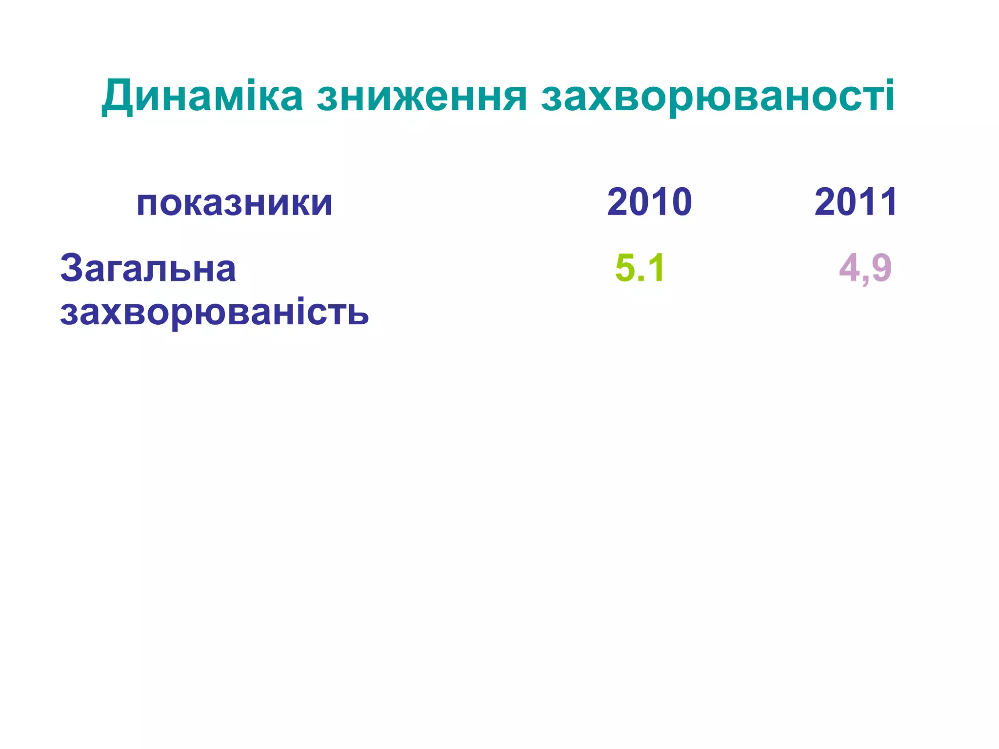 Динаміка зниження захворюваності
показники
Загальна
захворюваність

2010

2011

5.1

4,9

 