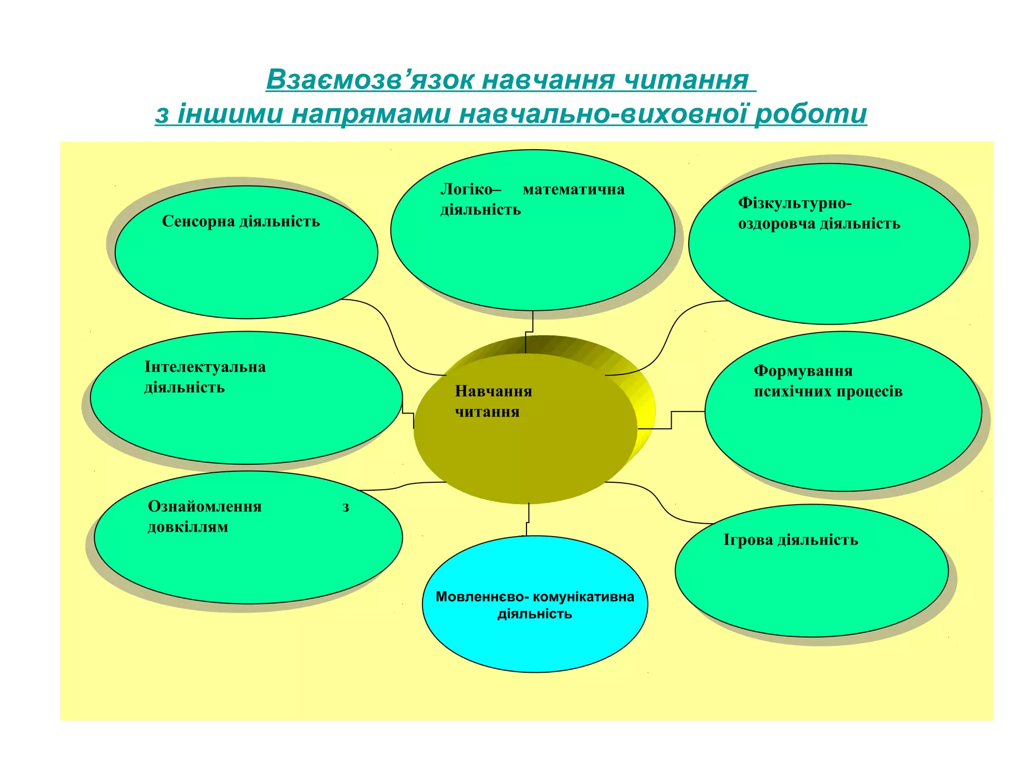 Взаємозв’язок навчання читання
з іншими напрямами навчально-виховної роботи
Логіко– математична
Логіко– математична
діяльність
діяльність

Сенсорна діяльність
Сенсорна діяльність

Інтелектуальна
Інтелектуальна
діяльність
діяльність

Ознайомлення
Ознайомлення
довкіллям
довкіллям

Навчання
читання

ФізкультурноФізкультурнооздоровча діяльність
оздоровча діяльність

Формування
Формування
психічних процесів
психічних процесів

зз
Ігрова діяльність
Ігрова діяльність
Мовленнєво- комунікативна
діяльність

 