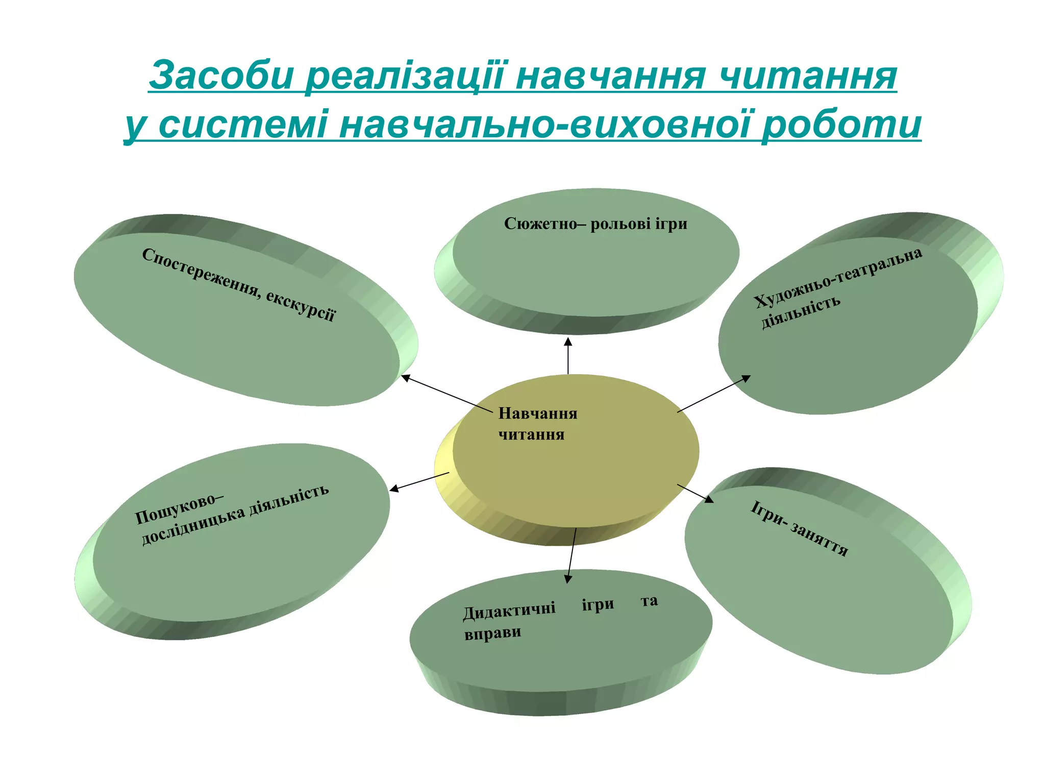 Засоби реалізації навчання читання
у системі навчально-виховної роботи
Сюжетно– рольові ігри
Спо
с те

реж
енн
я

, екс
к ур

л
атра
о-те
ь
ожн
Худ ність
ь
д і ял

сії

Навчання
читання
ь
о–
ьніст
уков ка діял
Пош ниць
ід
досл

Ігр
и

Дидактичні
вправи

ігри

та

- за
нят

тя

ьна

 