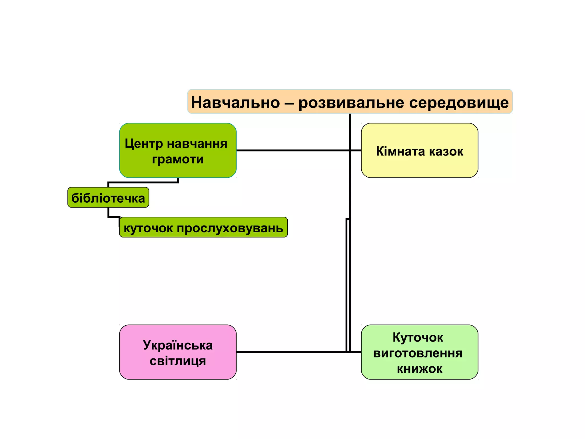 Навчально – розвивальне середовище
Центр навчання
грамоти

Кімната казок

бібліотечка
куточок прослуховувань

Українська
світлиця

Куточок
виготовлення
книжок

 