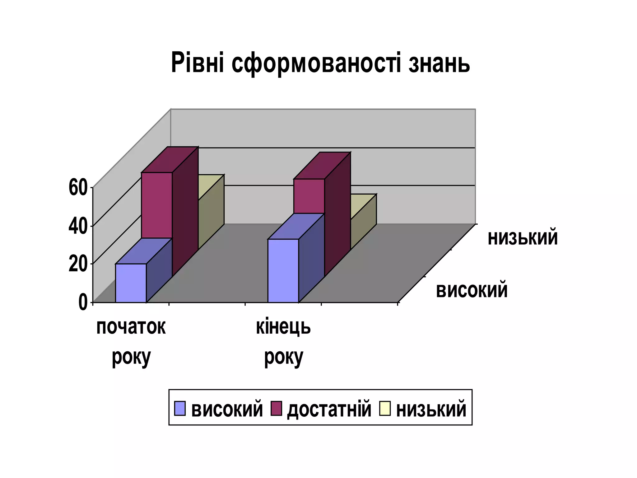 Рівні сформованості знань

60
40

низький

20
0

високий
початок
року

кінець
року
високий

достатній

низький

 