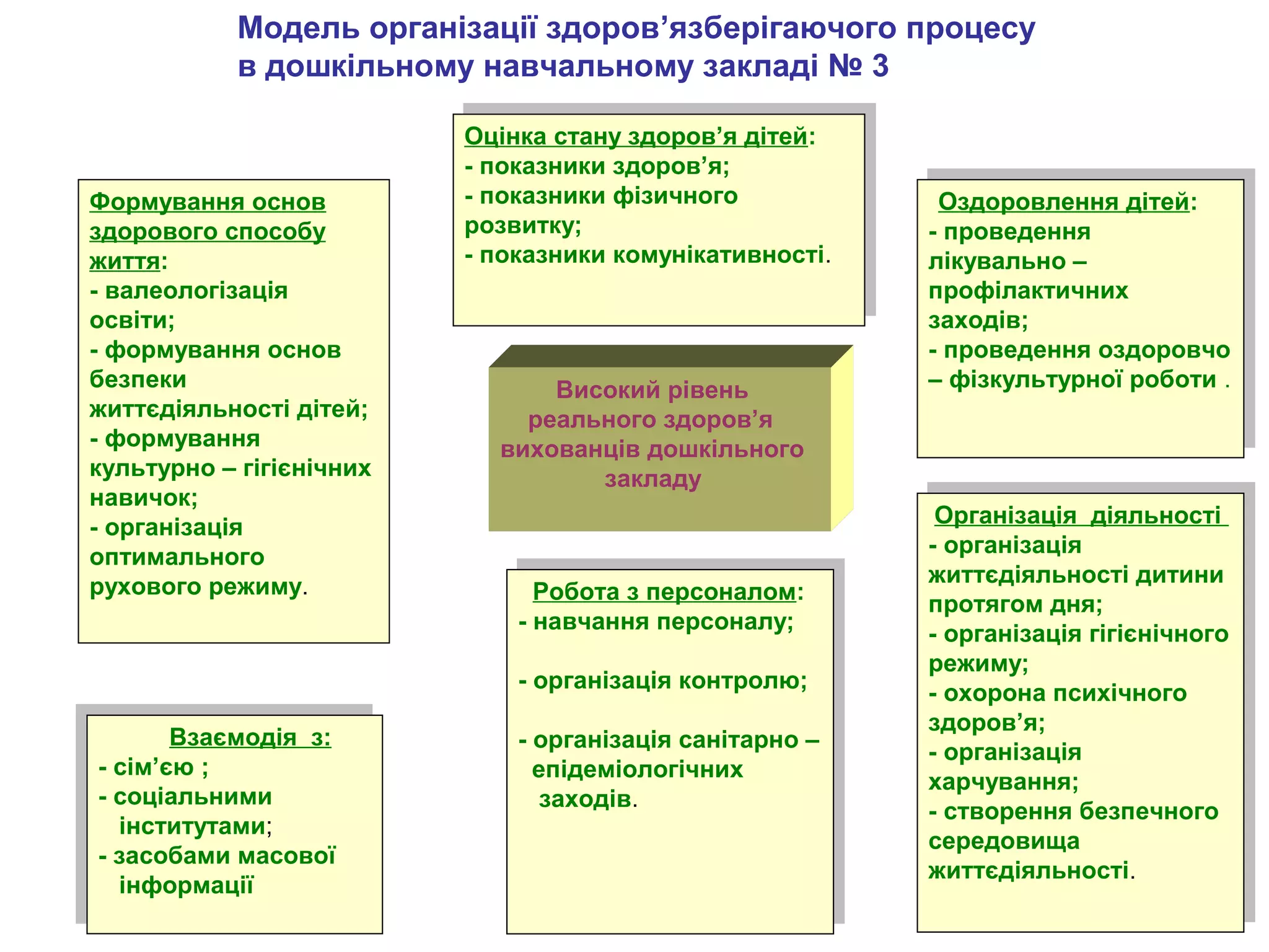 Модель організації здоров’язберігаючого процесу
в дошкільному навчальному закладі № 3

Формування основ
здорового способу
життя:
- валеологізація
освіти;
- формування основ
безпеки
життєдіяльності дітей;
- формування
культурно – гігієнічних
навичок;
- організація
оптимального
рухового режиму.

Оцінка стану здоров’я дітей:
Оцінка стану здоров’я дітей:
показники здоров’я;
- -показники здоров’я;
показники фізичного
- -показники фізичного
розвитку;
розвитку;
показники комунікативності.
- -показники комунікативності.

Високий рівень
реального здоров’я
вихованців дошкільного
закладу

Робота персоналом:
Робота ззперсоналом:
навчання персоналу;
- -навчання персоналу;
організація контролю;
- -організація контролю;

Взаємодія з:
Взаємодія з:
- -сім’єю ; ;
сім’єю
- -соціальними
соціальними
інститутами;
інститутами;
- -засобами масової
засобами масової
інформації
інформації

організація санітарно
- -організація санітарно ––
епідеміологічних
епідеміологічних
заходів.
заходів.

Оздоровлення дітей:
Оздоровлення дітей:
проведення
- -проведення
лікувально
лікувально ––
профілактичних
профілактичних
заходів;
заходів;
проведення оздоровчо
- -проведення оздоровчо
фізкультурної роботи
––фізкультурної роботи . .

Організація діяльності
Організація діяльності
організація
- -організація
життєдіяльності дитини
життєдіяльності дитини
протягом дня;
протягом дня;
організація гігієнічного
- -організація гігієнічного
режиму;
режиму;
охорона психічного
- -охорона психічного
здоров’я;
здоров’я;
організація
- -організація
харчування;
харчування;
створення безпечного
- -створення безпечного
середовища
середовища
життєдіяльності.
життєдіяльності.

 