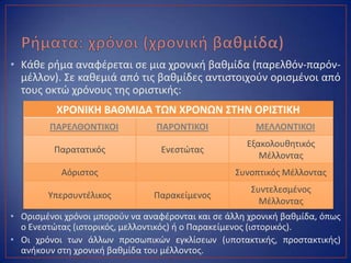 • Κάκε ριμα αναφζρεται ςε μια χρονικι βακμίδα (παρελκόν-παρόν-
μζλλον). Σε κακεμιά από τισ βακμίδεσ αντιςτοιχοφν οριςμζνοι από
τουσ οκτϊ χρόνουσ τθσ οριςτικισ:
• Οριςμζνοι χρόνοι μποροφν να αναφζρονται και ςε άλλθ χρονικι βακμίδα, όπωσ
ο Ενεςτϊτασ (ιςτορικόσ, μελλοντικόσ) ι ο Παρακείμενοσ (ιςτορικόσ).
• Οι χρόνοι των άλλων προςωπικϊν εγκλίςεων (υποτακτικισ, προςτακτικισ)
ανικουν ςτθ χρονικι βακμίδα του μζλλοντοσ.
ΧΡΟΝΙΚΗ ΒΑΘΜΙΔΑ ΣΩΝ ΧΡΟΝΩΝ ΢ΣΗΝ ΟΡΙ΢ΣΙΚΗ
ΠΑΡΕΛΘΟΝΣΙΚΟΙ ΠΑΡΟΝΣΙΚΟΙ ΜΕΛΛΟΝΣΙΚΟΙ
Παρατατικόσ Ενεςτϊτασ
Εξακολουκθτικόσ
Μζλλοντασ
Αόριςτοσ Συνοπτικόσ Μζλλοντασ
Υπερςυντζλικοσ Παρακείμενοσ
Συντελεςμζνοσ
Μζλλοντασ
 