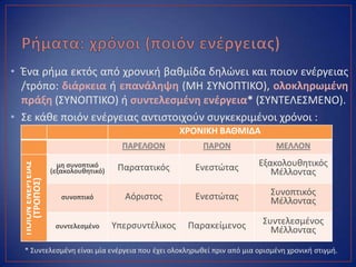 • Ζνα ριμα εκτόσ από χρονικι βακμίδα δθλϊνει και ποιον ενζργειασ
/τρόπο: διάρκεια ι επανάλθψθ (ΜΗ ΣΥΝΟΠΤΙΚΟ), ολοκλθρωμζνθ
πράξθ (ΣΥΝΟΠΤΙΚΟ) ι ςυντελεςμζνθ ενζργεια* (ΣΥΝΤΕΛΕΣΜΕΝΟ).
• Σε κάκε ποιόν ενζργειασ αντιςτοιχοφν ςυγκεκριμζνοι χρόνοι :
* Συντελεςμζνθ είναι μία ενζργεια που ζχει ολοκλθρωκεί πριν από μια οριςμζνθ χρονικι ςτιγμι.
ΧΡΟΝΙΚΗ ΒΑΘΜΙΔΑ
ΠΑΡΕΛΘΟΝ ΠΑΡΟΝ ΜΕΛΛΟΝ
ΠΟΙΟΝΕΝΕΡΓΕΙΑ΢
(ΣΡΟΠΟ΢)
μθ ςυνοπτικό
(εξακολουκθτικό) Παρατατικόσ Ενεςτϊτασ Εξακολουκθτικόσ
Μζλλοντασ
ςυνοπτικό Αόριςτοσ Ενεςτϊτασ Συνοπτικόσ
Μζλλοντασ
ςυντελεςμζνο Υπερςυντζλικοσ Παρακείμενοσ Συντελεςμζνοσ
Μζλλοντασ
 