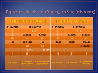 ΕΝΕΡΓΗΣΙΚΗ ΦΩΝΗ ΠΑΘΗΣΙΚΗ ΦΩΝΗ
Αϋ ΢ΤΖΤΓΙΑ Βϋ ΢ΤΖΤΓΙΑ Αϋ ΢ΤΖΤΓΙΑ Βϋ ΢ΤΖΤΓΙΑ
│ /  │ / 
│ Αϋ τάξθ Βϋ τάξθ │ Αϋ τάξθ Βϋ τάξθ
↓ ↓ ↓ ↓ ↓ ↓
-ω -ϊ ι -άω -ϊ -ομαι -ιζμαι -οφμαι
-άσ -είσ (ι -άμαι)
-ά κτλ. -εί κτλ.
‖ ‖ ‖ ‖ ‖ ‖
π.χ. τρζχω
π.χ. ξεκινϊ ι
ξεκινάω ξεκινάσ
π.χ. χρθςιμοποιϊ
χρθςιμοποιείσ
π.χ. πλζνομαι π.χ. ξεχνιζμαι
π.χ. αδικοφμαι
(κυμάμαι)
 