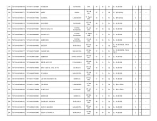 189

7471041603080168

7471047112850003

HAERIAH

KENDARI

1985

28

B

Pr

JL. RURUHI/

2

5

-

190

7471041603080171

7471042402670001

AMIN

RAHA

24 Feb
1967

47

S

Lk

JL. WUAEHA/

2

5

-

191

7471041603080171

7471044308750002

HAMDIA

LASOSODO

03 Agust
1975

38

S

Pr

JL. WUAEHA/

2

5

-

192

7471041603080174

7471044202650001

HAJERAH

KENDARI

02 Feb
1965

49

S

Pr

JL. RURUHI/

2

5

-

193

7471041603080174

7471041607840001

MUH.TAFIQ TH

UJUNG
PANDANG

16 Juli
1984

29

B

Lk

JL. RURUHI/

2

5

-

194

7471041603080174

7471044208860002

HAJRIYATI

UJUNG
PANDANG

02 Agust
1986

27

S

Pr

JL. RURUHI/

2

5

-

195

7471041603080174

7471045102910001

ASRIYANI

UJUNG
PANDANG

11 Feb
1991

23

B

Pr

JL. RURUHI/

2

5

-

196

7471041603080177

7471040106690002

MITZAN

BURANGA

01 Juni
1969

44

S

Lk

JL. RURUHI LR. NIGA
NO.7/

2

5

-

197

7471041603080177

7471044212760002

JAHAWARI

BALASUNA

02 Des
1976

37

S

Pr

JL. RURUHI LR. NIGA
NO.7/

2

5

-

198

7471041603080180

7471042006720001

HERMAN

JAWA BARAT

20 Juni
1972

41

S

Lk

JL. RURUHI/

2

5

-

199

7471041603080180

7471044606830001

SRI WAHYUNI

TINANGGEA

06 Juni
1983

30

S

Pr

JL. RURUHI/

2

5

-

200

7471041603080181

7471040702700002

MULYADI H, S.Pd, M.Pd

LILIRIAJA

07 Feb
1970

44

S

Lk

JL. RURUHI/

2

4

-

201

7471041603080181

7471046409760001

JUNARIA

KALEDUPA

24 Sep
1976

37

S

Pr

JL. RURUHI/

2

4

-

202

7471041603080181

7471041711920001

LA ODE HASMITO M.

AMBEUA

17 Nov
1992

21

B

Lk

JL. RURUHI/

2

5

-

203

7471041603080184

7471043112740003

LA DONA

LASOSODO

31 Des
1974

39

S

Lk

JL. WUA EHA/

2

5

-

204

7471041603080184

7471044507760006

SURYANA

KENDARI

05 Juli
1976

37

S

Pr

JL. WUA EHA/

2

5

-

205

7471041603080192

7471044205680001

SAMSIAR

AMBEUA

02 Mei
1968

45

S

Pr

JL. RURUHI/

2

5

-

206

7471041603080192

7471040105690001

DAHRIAN ANEBOA

BURANGA

01 Mei
1969

44

S

Lk

JL. RURUHI/

2

5

-

207

7471041603080192

7471042206910001

ALVAN KHARIS

KALEDUPA

22 Juni
1991

22

B

Lk

JL. RURUHI/

2

5

-

208

7471041603080192

7471045405930003

VIAN ALVIONITA

BURANGA

14 Mei
1993

20

B

Pr

JL. RURUHI/

2

5

-

 