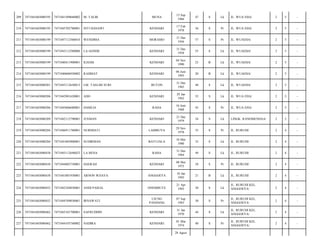 MUNA

15 Sep
1966

47

S

Lk

JL. WUA EHA/

2

5

-

SITI HANAWI

KENDARI

17 Feb
1978

36

S

Pr

JL. WUA EHA/

2

5

-

7471047112560010

WENDIMA

MORAMO

31 Des
1956

57

S

Pr

JL. WUAEHA/

2

5

-

7471041603080199

7471043112580006

LA GONDE

KENDARI

31 Des
1958

55

S

Lk

JL. WUAEHA/

2

5

-

213

7471041603080199

7471040411900001

ILHAM

KENDARI

04 Nov
1990

23

B

Lk

JL. WUAEHA/

2

5

-

214

7471041603080199

7471040606930002

RAHMAT

KENDARI

06 Juni
1993

20

B

Lk

JL. WUAEHA/

2

5

-

215

7471041603080201

7471043112650013

LM. TASLIM SURI

BUTON

31 Des
1965

48

S

Lk

JL. WUAEHA/

2

5

-

216

7471041603080206

7471042901620001

ADO

KENDARI

29 Jan
1962

52

S

Lk

JL. WUA EHA/

2

5

-

217

7471041603080206

7471045606680001

HAMLIA

RAHA

16 Juni
1968

45

S

Pr

JL. WUA EHA/

2

5

-

218

7471041603080209

7471042112790001

JUSMAN

KENDARI

21 Des
1979

34

S

Lk

LINGK. RANOMENDAA/

2

5

-

219

7471041603080284

7471046911780001

NURMIATI

LAMBUYA

29 Nov
1978

35

S

Pr

JL. RURUHI/

2

4

-

220

7471041603080284

7471041005800001

SUDIRMAN

BATUJALA

10 Mei
1980

33

S

Lk

JL. RURUHI/

2

4

-

221

7471041603080438

7471043112640023

LA BENA

RAHA

31 Des
1964

49

S

Lk

JL. RURUHI/

2

4

-

222

7471041603080438

7471044805750001

HAERAH

KENDARI

08 Mei
1975

38

S

Pr

JL. RURUHI/

2

4

-

223

7471041603080438

7471041001930001

ARNON WIJAYA

ANGGOEYA

10 Jan
1993

21

B

Lk

JL. RURUHI/

2

4

-

224

7471041603080452

7471042104830001

ANDI PAISAL

ONEMBUTE

21 Apr
1983

30

S

Lk

JL. RURUHI KEL.
ANGGOEYA/

2

4

-

225

7471041603080452

7471044709830001

IRNAWATI

UJUNG
PANDANG

07 Sep
1983

30

S

Pr

JL. RURUHI KEL.
ANGGOEYA/

2

4

-

226

7471041603080462

7471043101700001

SAFRUDDIN

KENDARI

31 Jan
1970

44

S

Lk

JL. RURUHI KEL.
ANGGOEYA/

2

4

-

227

7471041603080462

7471044103740002

NADIRA

KENDARI

01 Mar
1974

40

S

Pr

JL. RURUHI KEL.
ANGGOEYA/

2

4

-

209

7471041603080195

7471041509660002

M. TALIB

210

7471041603080195

7471045702780001

211

7471041603080199

212

28 Agust

 