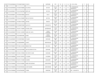 228

7471041603080464

7471042808750002

TASJUN

KENDARI

1975

38

S

Lk

JL. WUA EHA/

2

4

-

229

7471041603080469

7471044107440002

WA MUHA

BUTON

01 Juli
1944

69

P

Pr

JL. RURUHI KEL.
ANGGOEYA/

2

4

-

230

7471041603080471

7471041704670002

ERFIN.SH

BUTON

17 Apr
1967

46

S

Lk

JL. RURUHI KEL.
ANGGOEYA/

2

4

-

231

7471041603080471

7471044505780003

ROSTIA

OLLO

05 Mei
1978

35

S

Pr

JL. RURUHI KEL.
ANGGOEYA/

2

4

-

232

7471041603080471

7471041612940002

ERIS SETIAWAN

BUTON

16 Des
1994

19

B

Lk

JL. RURUHI KEL.
ANGGOEYA/

2

4

-

233

7471041603080474

7471040103720002

AZWAR

MEDAN

01 Mar
1972

42

S

Lk

JL. RURUHI KEL.
ANGGOEYA/

2

4

-

234

7471041603080474

7471044404750002

SALWATI

ANGGOEYA

04 Apr
1975

39

S

Pr

JL. RURUHI KEL.
ANGGOEYA/

2

4

-

235

7471041603080478

7471047112760005

WAODE LOPA

KONDONGIA

31 Des
1976

37

S

Pr

JL. RURUHI KEL.
ANGGOEYA/

2

4

-

236

7471041603080487

7471043112430005

NABA DG LAWA

UJUNG
PANDANG

31 Des
1943

70

S

Lk

JL. RURUHI KEL.
ANGGOEYA/

2

4

-

237

7471041603080487

7471047009470001

RABIA

UJUNG
PANDANG

30 Sep
1947

66

S

Pr

JL. RURUHI KEL.
ANGGOEYA/

2

4

-

238

7471041603080487

7471045807880001

ITASARI

KENDARI

18 Juli
1988

25

B

Pr

JL. RURUHI KEL.
ANGGOEYA/

2

4

-

239

7471041703080037

7471040209600001

SANIFU

BIWINIPADA

02 Sep
1960

53

S

Lk

JL. RURUHI KEL.
ANGGOEYA/

2

4

-

240

7471041703080037

7471046211610001

NIKMATIAH

BAU-BAU

22 Nov
1961

52

S

Pr

JL. RURUHI KEL.
ANGGOEYA/

2

4

-

241

7471041703080037

7471041207870002

ADI SUKTIKNO PUTRA

KENDARI

12 Juli
1987

26

B

Lk

JL. RURUHI KEL.
ANGGOEYA/

2

4

-

242

7471041703080037

7471044311930001

TRI NOVITA SARI

KENDARI

03 Nov
1993

20

B

Pr

JL. RURUHI KEL.
ANGGOEYA/

2

4

-

243

7471041703080042

7471043112670012

LA HADIA

LALEMBA

31 Des
1967

46

S

Lk

JL. RURUHI KEL.
ANGGOEYA/

2

4

-

244

7471041703080042

7471047112710007

WAIMPO

MADAMPI

31 Des
1971

42

S

Pr

JL. RURUHI KEL.
ANGGOEYA/

2

4

-

245

7471041703080042

7471041101920001

HARIS MUNANDAR

ANDUONOHU

11 Jan
1992

22

B

Lk

JL. RURUHI KEL.
ANGGOEYA/

2

4

-

246

7471041703080042

7471042704930001

ALMUNARDIN

ANDUONOHU

27 Apr
1993

20

B

Lk

JL. RURUHI KEL.
ANGGOEYA/

2

4

-

247

7471041703080046

7471042704630001

YAMBI

MORAMO

27 Apr
1963

50

S

Lk

KEL. ANGGOEYA/

2

4

-

 