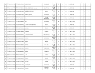 365

7471041911135756

7471047001935001

NURJANNAH

KENDARI

366

7471041911135757

7471045309925001

NURLAELA UMAR. H, S.Pdi

LAMPUNG

367

7471041911135760

7471046304755001

NURMIATI GALANI

368

7471041911135764

7471044810915001

369

7471041911135765

370

30 Jan
1993

21

B

Pr

JL. RURUHI/

2

4

-

13 Sep
1992

21

S

Pr

JL. RURUHI/

2

5

-

MINUI

23 Apr
1975

38

S

Pr

JL. RURUHI/

2

4

-

NURUL AMALIA

KENDARI

08 Okt
1991

22

B

Pr

JL. RURUHI/

2

4

-

7471041706805001

OLA

UJUNG
PANDANG

17 Juni
1980

33

S

Lk

JL. RURUHI/

2

5

-

7471041911135771

7471044202685001

PIPI

KENDARI

02 Feb
1968

46

S

Pr

JL. WUA EHA/

2

5

-

371

7471041911135776

7471040408285001

R. EDDY SOEMARSONO

PARE

04 Agust
1928

85

S

Lk

JL. RURUHI/

2

5

-

372

7471041911135777

7471040807935001

RAFAEL

RAHA

08 Juli
1993

20

B

Lk

JL. RURUHI/

2

4

-

373

7471041911135783

7471040912565001

RAHONO

JEMBER

09 Des
1956

57

B

Lk

JL. WUA EHA/

2

5

-

374

7471041911135784

7471042710895001

RAMA SUGIATNA

MEKARJAYA

27 Okt
1989

24

B

Lk

JL. WUA EHA/

2

5

-

375

7471041911135789

7471040608485001

RASISO

KENDARI

06 Agust
1948

65

S

Lk

JL. WUA EHA/

2

5

-

376

7471041911135797

7471044107925001

REZKI

RAHA

01 Juli
1992

21

B

Pr

JL. WUA EHA/

2

5

-

377

7471041911135804

7471040101885001

RISLAN

KOLAKA

01 Jan
1988

26

S

Lk

JL. WUA EHA/

2

5

-

378

7471041911135809

7471044408755001

ROHANI

ENREKANG

04 Agust
1975

38

S

Pr

JL. WUA EHA/

2

5

-

379

7471041911135814

7471046508905001

ROSNI

MOWILA

25 Agust
1990

23

S

Pr

JL. WUA EHA/

2

5

-

380

7471041911135817

7471044205755001

SIA

MAROS

02 Mei
1975

38

S

Pr

JL. RURUHI/

2

5

-

381

7471041911135826

7471042012865001

SAHRIR

BONE

20 Des
1986

27

S

Lk

JL. WUA EHA/

2

5

-

382

7471041911135830

7471047112725001

SALIAH

JABAR

31 Des
1972

41

S

Pr

JL. WUA EHA/

2

5

-

383

7471041911135835

7471041205615001

SAMIN,S.Pt

KENDARI

12 Mei
1961

52

S

Lk

JL. RURUHI/

2

4

-

384

7471041911135839

7471044202725001

SANIAH

BANYAR
NEGARA

02 Feb
1972

42

S

Pr

JL. RURUHI/

2

5

-

 