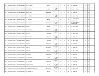 385

7471041911135853

7471045106925001

SITTI RAHMA

MENUI

11 Juni
1992

21

B

Pr

JL. RURUHI/

2

5

-

386

7471041911135857

7471047112835002

SRILESTINA

EREKE

31 Des
1983

30

S

Pr

JL. WUA EHA/

2

5

-

387

7471041911135858

7471045109845001

SRIMULIATI

WAWONII

11 Sep
1984

29

S

Pr

JL. RURUHI/

2

4

-

388

7471041911135862

7471043112765001

ST. DAWIRA

KOLONO

31 Des
1976

37

S

Lk

JL. WUA EHA/

2

5

-

389

7471041911135867

7471044107655001

ST. MALIATI

RAHA

01 Juli
1965

48

S

Pr

JL. RURUHI KEL.
ANGGOEYA/

2

4

-

390

7471041911135872

7471044107375001

ST. SARIFAH

KENDARI

01 Juli
1937

76

S

Pr

JL. RURUHI KEL.
ANGGOEYA/

2

4

-

391

7471041911135877

7471046412595001

SUFINA

RAHA

24 Des
1959

54

S

Pr

JL. WUA EHA/

2

5

-

392

7471041911135879

7471040101855001

SUHARDIMAN

ARDUMOWU

01 Jan
1985

29

S

Lk

JL. WUA EHA/

2

5

-

393

7471041911135887

7471040707735001

SULWAN

LANGARA

07 Juli
1973

40

S

Lk

JL. WUA EHA/

2

5

-

394

7471041911135888

7471041310885001

SUMARJONO

RAHA

13 Okt
1988

25

B

Lk

JL. RURUHI/

2

4

-

395

7471041911135891

7471046407945001

SUMIATI

LANGARA

24 Juli
1994

19

B

Pr

JL. WUA EHA/

2

5

-

396

7471041911135893

7471045707825001

SUNENA

JOMBANG

17 Juli
1982

31

S

Pr

JL. RURUHI/

2

5

-

397

7471041911135899

7471044705955001

SURYANI

KENDARI

05 Mei
1992

21

S

Pr

JL. RURUHI/

2

5

-

398

7471041911135900

7471044505925001

SURYANI

RAHA

07 Mei
1995

18

B

Pr

JL. WUA EHA/

2

5

-

399

7471041911135904

7471045103905001

SUTIAWAN

SIMBAWE

11 Mar
1990

24

S

Pr

JL. RURUHI/

2

5

-

400

7471041911135909

7471041808785001

SYAMSUDDIN

MAROS

18 Agust
1978

35

S

Lk

JL. RURUHI/

2

5

-

401

7471041911135916

7471040904745001

UH. IHKSYAN

SELAYAR

09 Apr
1974

40

S

Lk

JL. RURUHI/

2

4

-

402

7471041911135921

7471046808935001

VIRYAN SANTI

OLLO

28 Agust
1993

20

B

Pr

JL. RURUHI/

2

5

-

403

7471041911135924

7471044708505001

WA MARAIA ANSELMUS

KENDARI

07 Agust
1950

63

P

Pr

JL. WUA EHA/

2

5

-

404

7471041911135926

7471046506925001

WA ODE NEATI

21

B

Pr

JL. RURUHI/

2

4

-

RAHA

25 Juni

 