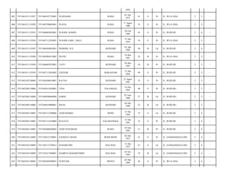 1992
405

7471041911135927

7471044107725001

WAENAMU

RAHA

01 Juli
1972

41

S

Pr

JL. WUA EHA/

2

5

-

406

7471041911135928

7471045708805001

WAFIA

RAHA

17 Agust
1980

33

S

Pr

JL. WUA EHA/

2

5

-

407

7471041911135935

7471046802695001

WAODE ASMINI

RAHA

28 Feb
1969

45

S

Pr

JL. RURUHI/

2

4

-

408

7471041911135938

7471047112395001

WAODE GARI / DALE

RAHA

31 Des
1939

74

P

Pr

JL. WUA EHA/

2

5

-

409

7471041911135947

7471040304845001

WIDODO. H.S

KENDARI

03 Apr
1984

30

B

Lk

JL. RURUHI/

2

4

-

410

7471041911135948

7471045905915002

WITRI

RAHA

19 Mei
1991

22

B

Pr

JL. WUA EHA/

2

5

-

411

7471041911135950

7471046805955001

YAYU

KENDARI

28 Mei
1995

18

B

Pr

JL. RURUHI/

2

5

-

412

7471041911135959

7471047112645002

ZAENAB

MAKASSAR

31 Des
1964

49

S

Pr

JL. RURUHI/

2

5

-

413

7471042102120004

7471026508810001

RATNA

KENDARI

25 Agust
1981

32

S

Pr

JL. RURUHI/

2

5

-

414

7471042308110006

7471045612650001

TINA

PALANGGA

16 Des
1965

48

P

Pr

JL. RURUHI-/

2

5

-

415

7471042308110006

7471040506860004

HARIS

KENDARI

05 Juni
1986

27

B

Lk

JL. RURUHI-/

2

5

-

416

7471042308110006

7471040410900001

RIZAL

KENDARI

04 Okt
1990

23

B

Lk

JL. RURUHI-/

2

5

-

417

7471042405110005

7471043112380006

ANDI MAKKU

BONE

31 Des
1938

75

S

Lk

JL. RURUHI/

2

4

-

418

7471042405110005

7471047112410004

RUGAYA

SALABANGKA

31 Des
1941

72

S

Pr

JL. RURUHI/

2

4

-

419

7471042405110005

7471045006820003

ANDI NURAIDAH

WARU

10 Juni
1982

31

B

Pr

JL. RURUHI/

2

4

-

420

7471042410110009

7471104212720001

SAFRIATI MANE

BONE-BONE

02 Des
1972

41

S

Pr

JL. SANGIANGGULURI/

2

4

-

421

7471042410110009

7471103112720015

BAHARUDIN

BAU-BAU

31 Des
1972

41

S

Lk

JL. SANGIANGGULURI/

2

4

-

422

7471042410110009

7471101011940001

BAHRUN BAHARUDDIN

BAU-BAU

10 Nov
1994

19

B

Lk

JL. SANGIANGGULURI/

2

4

-

423

7471042501120005

7471044205690001

NURYANI

MENUI

02 Mei
1969

44

S

Pr

JL. WUA EHA/

2

4

-

 