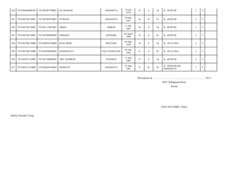 424

7471042602080105

7471041907780001

ALI KENGGE

ANGGOEYA

19 Juli
1978

35

S

Lk

JL. RURUHI/

2

4

-

425

7471042704110003

7471047005870003

FITRIANI

ANGGOEYA

30 Mei
1987

26

B

Pr

JL. RURUHI/

2

5

-

426

7471042704110003

7471041110870001

ABDUL

AMBON

11 Okt
1987

26

S

Lk

JL. RURUHI/

2

5

-

427

7471042704110003

7471047008900003

APRIANA

KENDARI

30 Agust
1990

23

S

Pr

JL. RURUHI/

2

5

-

428

7471042706110006

7471040303760002

RAJA BONE

BENTENG

03 Mar
1976

38

S

Lk

JL. WUA EHA/

2

5

-

429

7471042706110006

7471044309820001

KASMAWATI

PACCENDOLANG

03 Sep
1982

31

S

Pr

JL. WUA EHA/

2

5

-

430

7471042912110004

7471041306860003

ABD. RAHMAN

PANGKEP

13 Juni
1986

27

S

Lk

JL. RURUHI/

2

5

-

431

7471042912110009

7471046503830001

HEDIATIN

ANGGOEYA

25 Mar
1983

31

B

Pr

JL. RURUHI KEL.
ANGGOEYA/

2

4

-

Ditetapkan di.........................., ................................................. 2013
KPU Kabupaten/Kota
Ketua

(HAYANI IMBU, S.Sos)
Daftar Pemilih T etap

 