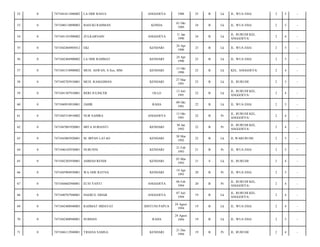 52

0

7471041611880002

LA ODE RASUL

ANGGOEYA

1988

25

B

Lk

JL. WUA EHA/

2

5

-

53

0

7471040110890003

BASUKI RAHMAN

KONDA

01 Okt
1989

24

B

Lk

JL. WUA EHA/

2

5

-

54

0

7471041101900002

ZULKARNAIN

ANGGOEYA

11 Jan
1990

24

B

Lk

JL. RURUHI KEL.
ANGGOEYA/

2

4

-

55

0

7471042404905012

EKI

KENDARI

24 Apr
1990

23

B

Lk

JL. WUA EHA/

2

5

-

56

0

7471042404900002

LA ODE RAHMAT

KENDARI

24 Apr
1990

23

B

Lk

JL. WUA EHA/

2

5

-

57

0

7471041510900002

MUH. ASWAN, S.Sos, MM

KENDARI

15 Okt
1990

23

B

Lk

KEL. ANGGOEYA/

2

4

-

58

0

7471042703910001

MUH. RAMADHAN

KENDARI

27 Mar
1991

23

B

Lk

JL. RURUHI/

2

5

-

59

0

7471041307910001

BERI JULINCER

OLLO

13 Juli
1991

22

B

Lk

JL. RURUHI KEL.
ANGGOEYA/

2

4

-

60

0

7471040910910001

JAHIR

RAHA

09 Okt
1991

22

B

Lk

JL. WUA EHA/

2

5

-

61

0

7471045310910002

NUR SAHIRA

ANGGOEYA

13 Okt
1991

22

B

Pr

JL. RURUHI KEL.
ANGGOEYA/

2

4

-

62

0

7471047001920001

MITA SURIANTI

KENDARI

30 Jan
1992

22

B

Pr

JL. RURUHI KEL.
ANGGOEYA/

2

4

-

63

0

7471043003920001

M. IRPAN LATAO

KENDARI

30 Mar
1992

22

B

Lk

JL.WARURUHI/

2

5

-

64

0

7471046102930001

NURUSNI

KENDARI

21 Feb
1993

21

B

Pr

JL. WUA EHA/

2

5

-

65

0

7471042303930001

AHMAD RENDI

KENDARI

03 Mar
1993

21

S

Lk

JL. RURUHI/

2

4

-

66

0

7471045904930001

WA ODE RATNA

KENDARI

19 Apr
1993

20

B

Pr

JL. WUA EHA/

2

5

-

67

0

7471044602940001

ELVI YANTI

ANGGOEYA

06 Feb
1994

20

B

Pr

JL. RURUHI KEL.
ANGGOEYA/

2

4

-

68

0

7471040707940001

HAERUL SIHAB

ANGGOEYA

07 Juli
1994

19

B

Lk

JL. RURUHI KEL.
ANGGOEYA/

2

4

-

69

0

7471042408940003

RAHMAT HIDAYAT

BINTUNI PAPUA

24 Agust
1994

19

B

Lk

JL. WUA EHA/

2

4

-

70

0

7471042408940001

SUBHAN

RAHA

24 Agust
1994

19

B

Lk

JL. WUA EHA/

2

5

-

71

0

7471046112940001

TRIANA SAMSA

KENDARI

21 Des
1994

19

B

Pr

JL. RURUHI/

2

4

-

 