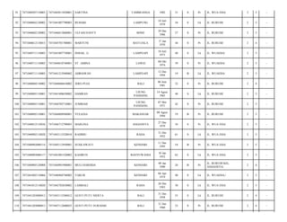 91

7471040507110003

7471045011820001

SARTINA

TAMBEANGA

1982

31

S

Pr

JL. WUA EHA/

2

5

-

92

7471040602120002

7471041007790003

BUHARI

LAMPUNG

10 Juli
1979

34

S

Lk

JL. RURUHI/

2

5

-

93

7471040602120002

7471046812860001

ULFASUSANTY

BONE

29 Des
1986

27

S

Pr

JL. RURUHI/

2

5

-

94

7471040612110015

7471045701700001

MARYUNI

BATUJALA

17 Jan
1970

44

S

Pr

JL. RURUHI/

2

4

-

95

7471040711110005

7471041007730001

ISMAIL. G

LAMPEAPI

10 Juli
1973

40

S

Lk

JL. WUAEHA/

2

5

-

96

7471040711110005

7471044810740001

ST. AMINA

LAWEI

08 Okt
1974

39

S

Pr

JL. WUAEHA/

2

5

-

97

7471040711110005

7471041212940002

ADRIAWAN

LAMPEAPI

12 Des
1994

19

B

Lk

JL. WUAEHA/

2

5

-

98

7471040804110002

7471044606810002

JERO PUJA

BALI

06 Juni
1981

32

S

Pr

JL. RURUHI/

2

4

-

99

7471040805110001

7471041408650002

HAMRAN

UJUNG
PANDANG

14 Agust
1965

48

S

Lk

JL. RURUHI/

2

5

-

100

7471040805110001

7471044705710001

JUMRIAH

UJUNG
PANDANG

07 Mei
1971

42

S

Pr

JL. RURUHI/

2

5

-

101

7471040805110001

7471044808940001

YULIANA

MAKASSAR

08 Agust
1994

19

B

Pr

JL. RURUHI/

2

5

-

102

7471040812110036

7471046712790003

MARLINA

ANGGOEYA

27 Des
1979

34

S

Pr

JL. WUA EHA/

2

5

-

103

7471040902110028

7471043112520018

RAHIMU

RAHA

31 Des
1952

61

S

Lk

JL. WUA EHA/

2

5

-

104

7471040903080114

7471045112950001

SUSILAWATI

KENDARI

11 Des
1995

18

B

Pr

JL. WUA EHA/

2

5

-

105

7471040903080117

7471041001520002

KASIRUN

BANYUWANGI

10 Jan
1952

62

S

Lk

JL. WUA EHA/

2

5

-

106

7471040905120008

7471044901900001

MULI HARSIDA

KENDARI

09 Jan
1990

24

B

Pr

JL. RURUHI KEL.
ANGGOEYA/

2

4

-

107

7471041002110066

7471040404740002

YAKUB

KENDARI

04 Apr
1974

40

S

Lk

JL. WUAEHA-/

2

5

-

108

7471041012110020

7471042702830002

LAMBALI

RAHA

26 Des
1983

30

S

Lk

JL. WUA EHA/

2

5

-

109

7471041203080013

7471043112580012

GUSTI PUTU MERTA

BALI

31 Des
1958

55

S

Lk

JL. RURUHI/

2

4

-

110

7471041203080013

7471047112600025

GUSTI PUTU SURASMI

BALI

31 Des
1960

53

S

Pr

JL. RURUHI/

2

4

-

 