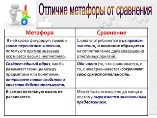 Метафора

Сравнение

В ней слово фигурирует только в
своем переносном значении,
потому его прямое значение
осознается весьма неотчетливо.

Слова употребляются в их прямом
значении, и внимание обращается
на сопоставление двух совершенно
отчетливых понятий.

Создает единый образ, как бы
размывает границы между
предметами или понятиями,
открывает новые свойства и
качества действительности.

Оба члена (то, что сравнивается, и
то, с чем сравнивается) сохраняют
свою самостоятельность.

В самостоятельную мысль не
развивается.

Может быть осмыслено до конца и
поэтому выражается законченным
предложением.

 