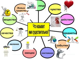 Живые
существа

лица
чувства

действия

вещества

предметы

качества

явления

события
эмоции

состояния

 