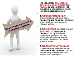 По характеру смысловых
отношений выделяются три
группы словосочетаний (по
аналогии с второстепенными
членами предложения):


в
сло
ь
вяз нии
с
ая
ов очета
л
ыс овос
См сл
в

1. Определительные
словосочетания обозначают
предмет и его признак: глубокая
река, весёлое настроение,
лесные цветы.


2. Объектные словосочетания
указывают на действие и
предмет, на который оно
переходит: подметать пол,
написавший записку, копая
колодец, положить на стол,
чтение книги.


3. Обстоятельственные
словосочетания указывают на
действие и его признак: хорошо
выспаться, говорить тихо,
высоко подпрыгнуть.

 