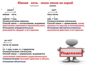  

                  Южная   ночь

тихо легла на город.
                            ────             ═══

        какая?   
    ↓──────×
южная    ночь
    ↓             ↓  
прилаг. + сущ.
Словосочетание именное. 
Способ связи — согласование, выражено 
окончанием зависимого прилагательного.
Отношения определительные: 
указывается предмет и его признак.

        как?   
 ↓─────×
тихо легла
    ↓      ↓  
нар. + глаг.
Словосочетание глагольное.
Способ связи — примыкание, слова 
связаны по смыслу и интонационно.
Отношения обстоятельственные: 
называется действие и его признак.

   на что?   
  ×────↓
легла на землю
↓           ↓  
гл. + сущ. в вин. п. с предлогом
Словосочетание глагольное.
Способ связи — управление, выражается
 окончанием зависимого существительного.
Словосочетание называет действие и объект, 
отношения объектные.

Подсказка

 