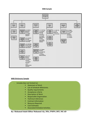 WBS Sample

WBS Dictionary Sample
-

Includes (but not limited to):
 Statement of Work
 List of Schedule Milestones.
 Quality requirements
 Acceptance criteria
 Description of Work
 Responsible Organization.
 Technical references
 Contract Information
 Resource Required
 Cost Estimates
 Associated Schedule Activities.

By: Mohamed Salah ElDien Mohamed Aly, MSc, PMP®, DIT, MCAD

 
