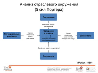 Анализ отраслевого окружения
(5 сил Портера)
Поставщики

Рыночная власть
поставщиков

Потенциальные
участники

Угроза
вторжения
новых
участников

Соперники
в отрасли
Конкуренция между
участниками рынка

Угроза
появления
заменителей
товаров или услуг

Заменители

Рыночная власть покупателей

Покупатели

(Porter, 1980)

 
