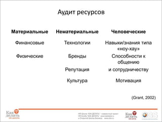 Аудит ресурсов
Материальные

Нематериальные

Человеческие

Финансовые

Технологии

Физические

Бренды
Репутация

Навыки/знания типа
«ноу-хау»
Способности к
общению
и сотрудничеству

Культура

Мотивация

(Grant, 2002)

 
