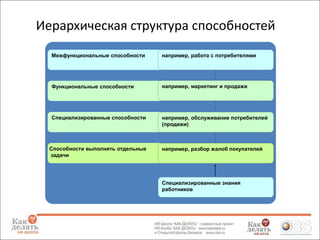 Иерархическая структура способностей
Межфункциональные способности

например, работа с потребителями

Функциональные способности

например, маркетинг и продажи

Специализированные способности

например, обслуживание потребителей
(продажи)

Способности выполнять отдельные
задачи

например, разбор жалоб покупателей

Специализированные знания
работников

 
