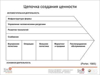 Цепочка создания ценности
ВСПОМОГАТЕЛЬНАЯ ДЕЯТЕЛЬНОСТЬ

Инфраструктура фирмы
Управление человеческими ресурсами
Развитие технологий

Снабжение
Внутренняя
логистика

Операции

ОСНОВНАЯ ДЕЯТЕЛЬНОСТЬ

Внешняя
логистика

Маркетинг
и продажи

Послепродажное
обслуживание

(Porter, 1985)

 