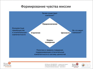 Формирование чувства миссии
Зачем существует
компания?

Предназначение
Конкурентные
преимущества
и отличительные
компетентности

Стратегия

Ценности

Нормы
поведения

Политика и правила поведения,
поддерживающие отличительные
компетентности и систему ценностей

Во что верит
компания?

 