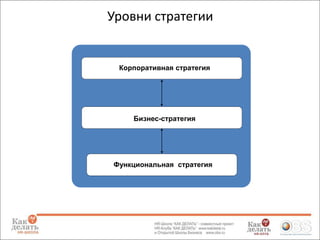 Уровни стратегии

Корпоративная стратегия

Бизнес-стратегия

Функциональная стратегия

 