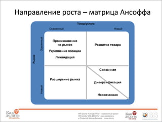 Направление роста – матрица Ансоффа
Товар/услуга

Рынок

Освоенный

Освоенный

Проникновение
на рынок

Новый

Развитие товара

Укрепление позиции

Ликвидация

Связанная

Новый

Расширение рынка

Диверсификация

Несвязанная

 