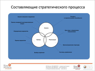 Составляющие стратегического процесса
Ресурсы
и стратегические способности

Анализ внешнего окружения

Оценка ожиданий заинтересованных
сторон

Анализ
Культура и управление
изменениями

Определение вариантов

Оценка вариантов

Выбор

Реализация

Организационная структура

Выбор стратегии

Системы управления

 