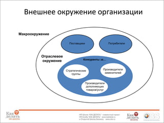 Внешнее окружение организации
Макроокружение
Поставщики

Отраслевое
окружение

Потребители

Конкуренты за…

Стратегические
группы

Производители
заменителей

Производители
дополняющих
товаров/услуг

 
