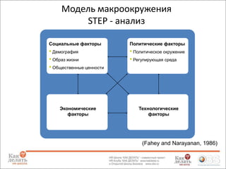 Модель макроокружения
STEP - анализ
Социальные факторы

Политические факторы

• Демография
• Образ жизни
• Общественные ценности

• Политическое окружение
• Регулирующая среда

Экономические
факторы

Технологические
факторы

(Fahey and Narayanan, 1986)

 