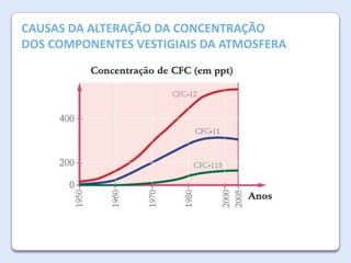 A AtmosferaALTERAÇÃO DA CONCENTRAÇÃO
CAUSAS DA da Terra

DOS COMPONENTES VESTIGIAIS DA ATMOSFERA

 
