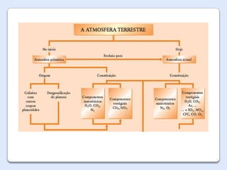 A Atmosfera da Terra

 