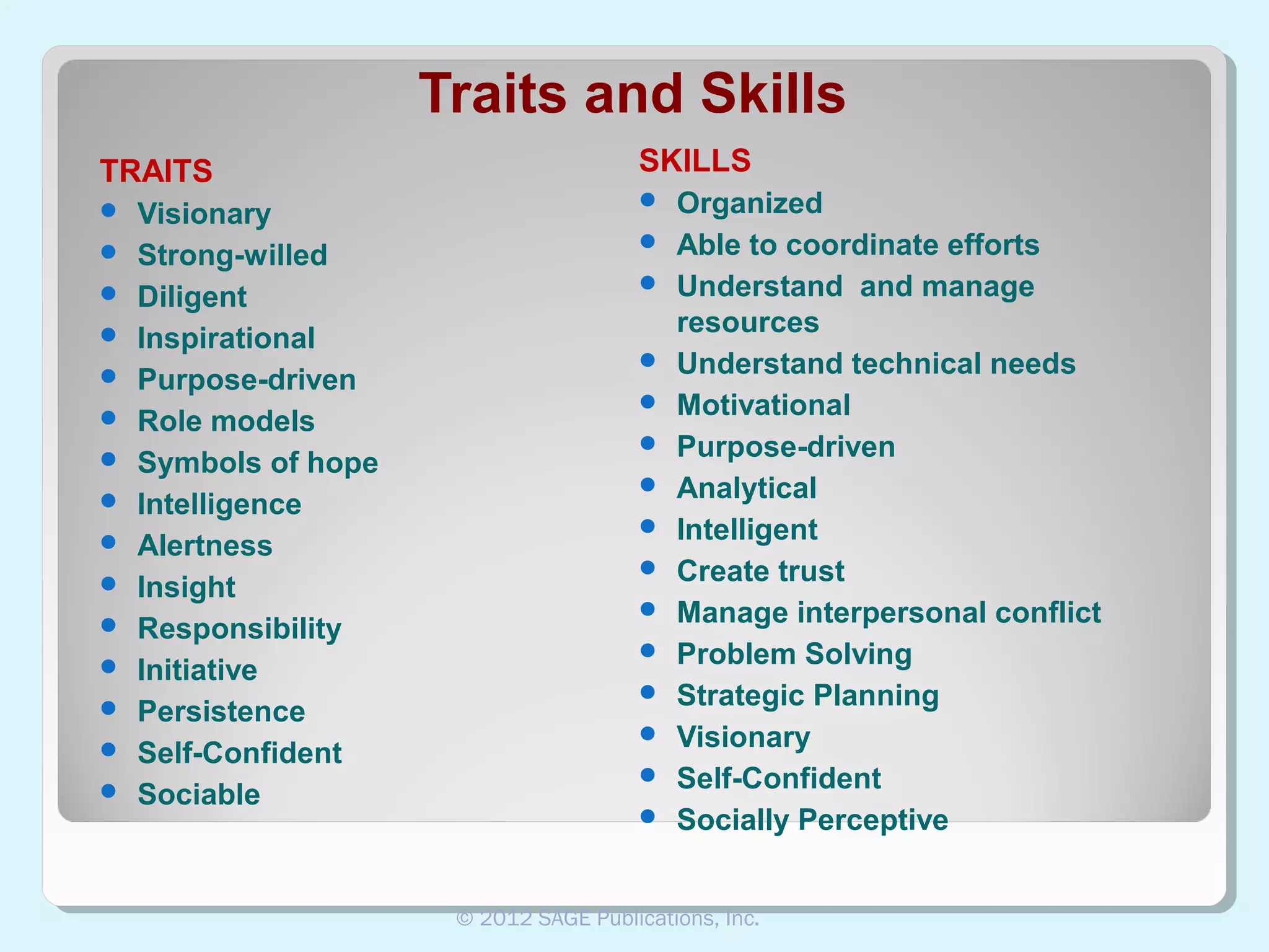 Traits and Skills
TRAITS
















Visionary
Strong-willed
Diligent
Inspirational
Purpose-driven
Role models
Symbols of hope
Intelligence
Alertness
Insight
Responsibility
Initiative
Persistence
Self-Confident
Sociable

SKILLS
















Organized
Able to coordinate efforts
Understand and manage
resources
Understand technical needs
Motivational
Purpose-driven
Analytical
Intelligent
Create trust
Manage interpersonal conflict
Problem Solving
Strategic Planning
Visionary
Self-Confident
Socially Perceptive

© 2012 SAGE Publications, Inc.

 