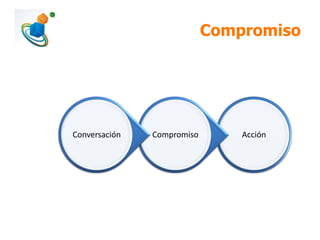 Compromiso

Conversación

Compromiso

Acción

 