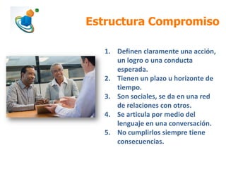 Estructura Compromiso
1. Definen claramente una acción,
un logro o una conducta
esperada.
2. Tienen un plazo u horizonte de
tiempo.
3. Son sociales, se da en una red
de relaciones con otros.
4. Se articula por medio del
lenguaje en una conversación.
5. No cumplirlos siempre tiene
consecuencias.

 