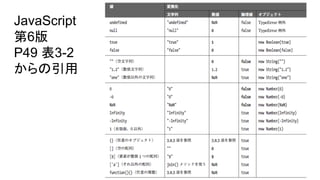 JavaScript
第6版
P49 表3-2
からの引用

 