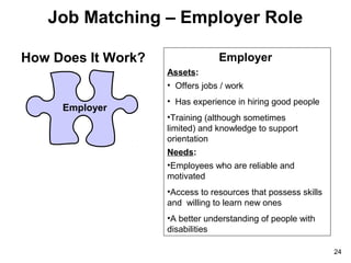 Job Matching – Employer Role
How Does It Work?

Employer
Assets:
• Offers jobs / work

Employer

• Has experience in hiring good people
•Training (although sometimes
limited) and knowledge to support
orientation
Needs:
•Employees who are reliable and
motivated
•Access to resources that possess skills
and willing to learn new ones
•A better understanding of people with
disabilities
24

 