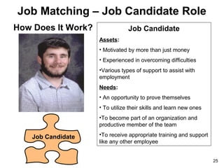 Job Matching – Job Candidate Role
How Does It Work?

Job Candidate
Assets:
• Motivated by more than just money
• Experienced in overcoming difficulties
•Various types of support to assist with
employment
Needs:
• An opportunity to prove themselves
• To utilize their skills and learn new ones
•To become part of an organization and
productive member of the team

Job Candidate

•To receive appropriate training and support
like any other employee
25

 